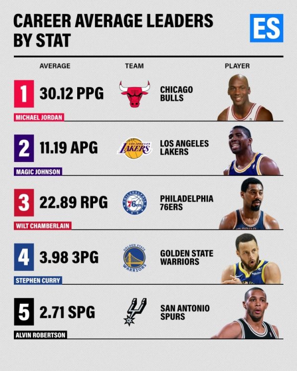 股票配资流程 NBA历史各数据场均最高球员！乔丹30.12分 张伯伦22.89板